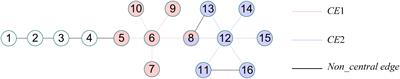 Overlapping Structures Detection in Protein-Protein Interaction Networks Using Community Detection Algorithm Based on Neighbor Clustering Coefficient